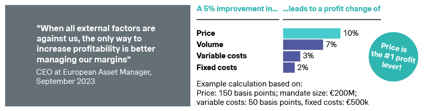 Pricing is the most effective profit lever